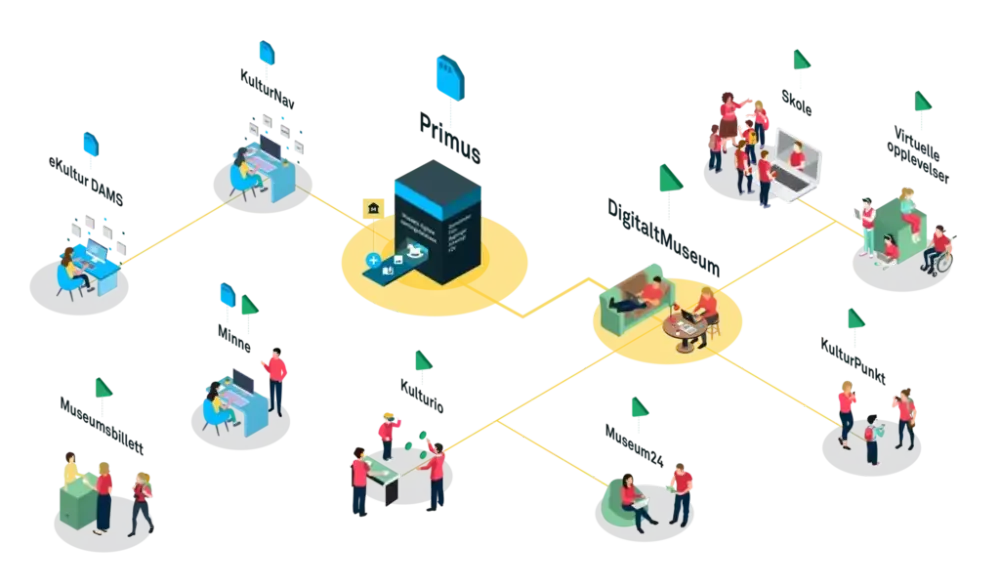 Bilde som illustrerer sammenhengen mellom de ulike eKulturproduktene