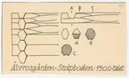 Älvrosgården.
Stolpboden.
Knutar.
Profilritning.