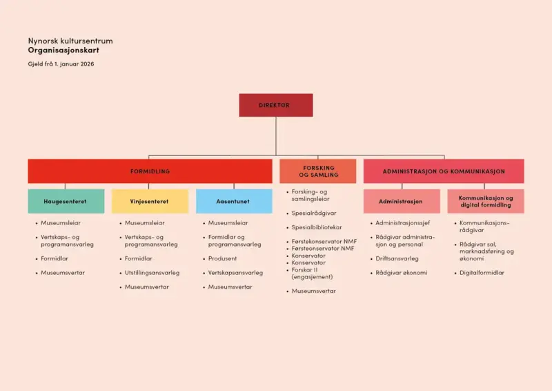 Oversikt over organisasjonskartet til Nynorks kultursentrum