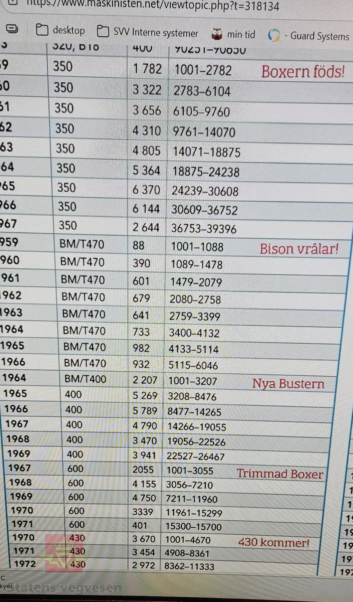 BM-Volvo T-400 traktor med Hymas type 4 graver. Gul, svart og rød traktorgraver lagd i hovedsak av metall, gummi og glass. Merket av produsentene. Dette er en jordbrukstraktor som er påmontert en graver, (gravemaskin), i bakkant. Graveren er hydraulisk drevet og har skuffe og to støtteben. Traktoren er 2-akslet har 6 hjul. To av hjulene er for å kunne bruke traktoren med halvbelter (belter følger med). Motoren er av typen D 913 fra BM, som betyr en tre sylindret firetakts diesel drevet type med slagvolum 2,5 liter. Motoren yter 47 (DIN) Hk. Motoren er bygd med basis fra en Perkins motor. Girkassen har innebygd reduksjons gir som gir åtte gir fremover og to gir bakover. Traktoren har 12 V elektrisk anlegg. Rødt sete merket med BM.
Følgende fulgte med maskinen:
- To skuffer og en hydraulikksentral samt to trekkstenger.
- Fire bilder/tegninger i glass og ramme.
- Regningsblokk.
- Innrammet avisutklipp.