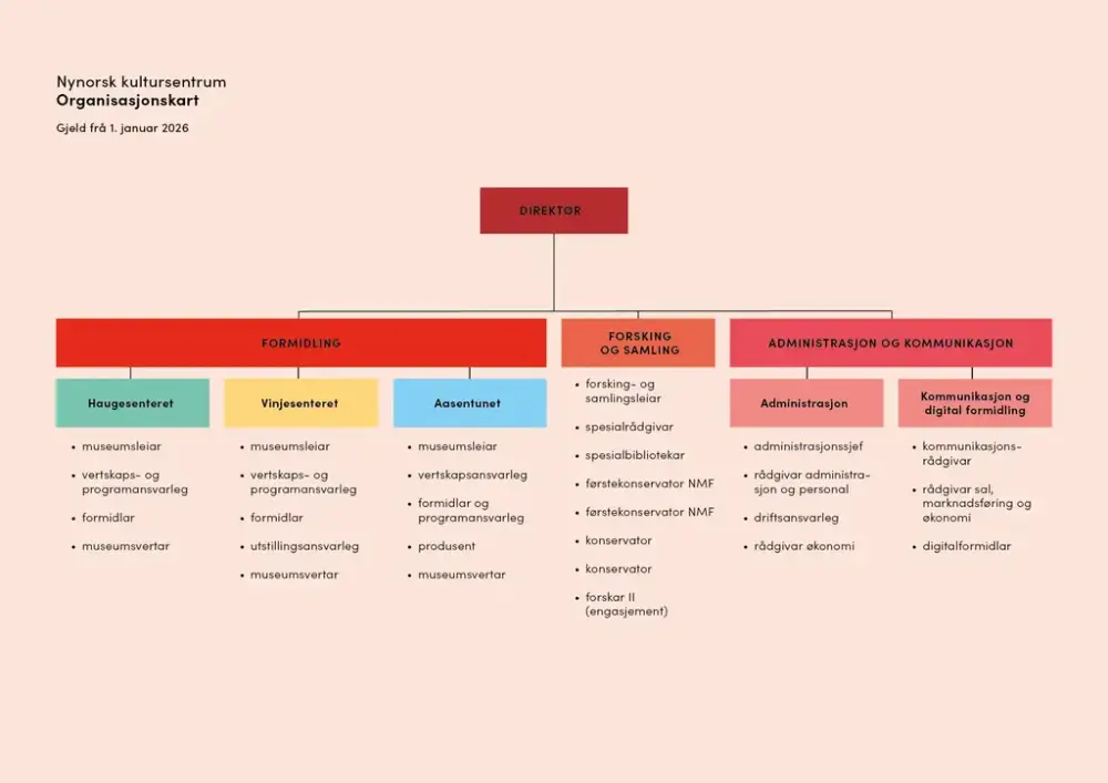 Oversikt over organisasjonskartet til Nynorsk kultursentrum med avdelinga, underavdelingar og stillingar.